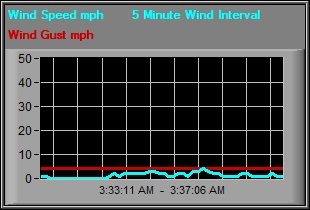 Wind and Gust Graph